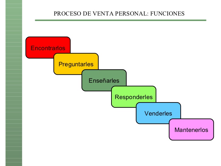 Funciones de la fuerza de ventas