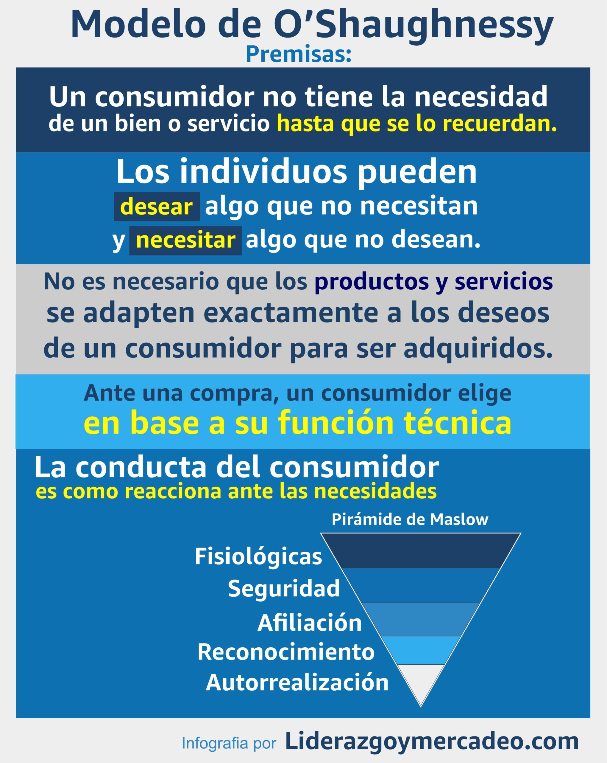 Modelos de comportamiento del consumidor