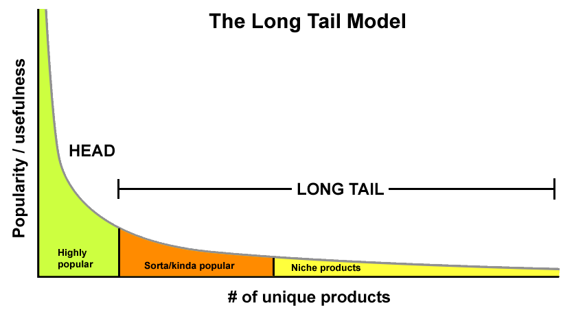 Long Tail