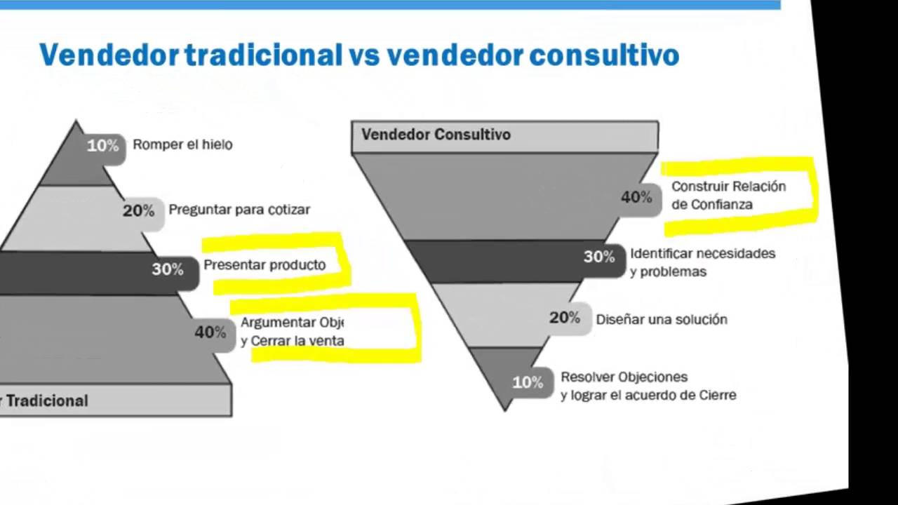 Venta consultiva