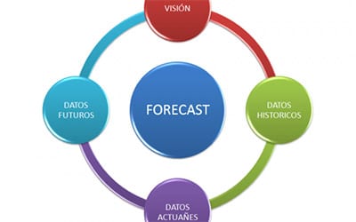 Qué es el forecast de ventas