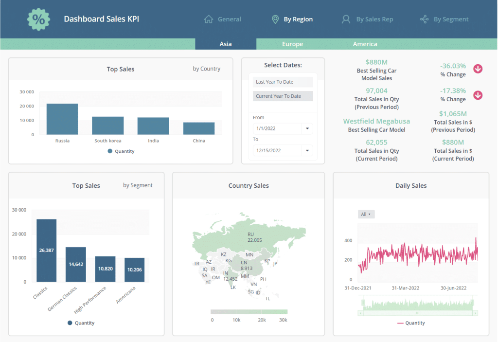 Dashboards de ventas